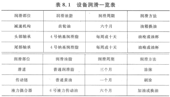 設(shè)備潤滑一覽表